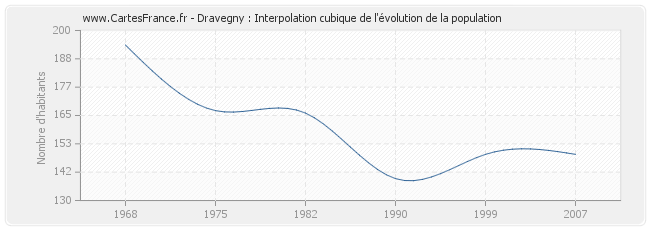Dravegny : Interpolation cubique de l'évolution de la population