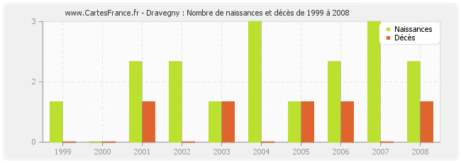 Dravegny : Nombre de naissances et décès de 1999 à 2008