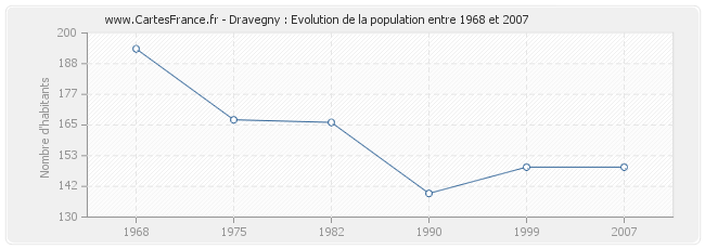 Population Dravegny