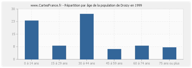 Répartition par âge de la population de Droizy en 1999