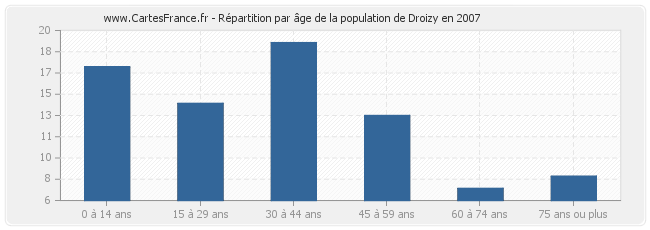 Répartition par âge de la population de Droizy en 2007