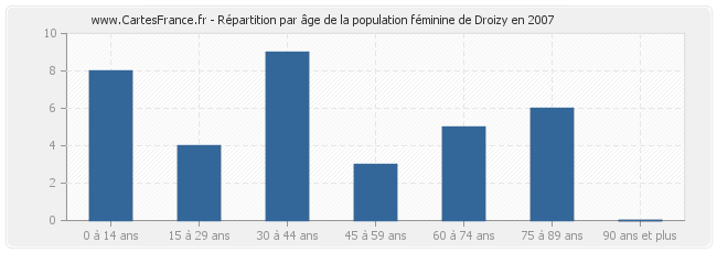 Répartition par âge de la population féminine de Droizy en 2007