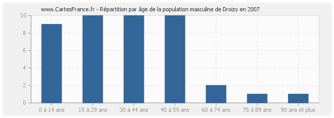 Répartition par âge de la population masculine de Droizy en 2007