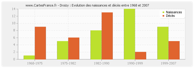 Droizy : Evolution des naissances et décès entre 1968 et 2007