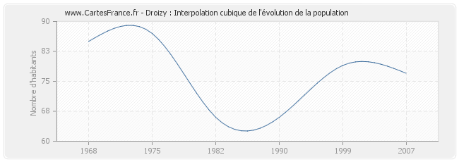 Droizy : Interpolation cubique de l'évolution de la population