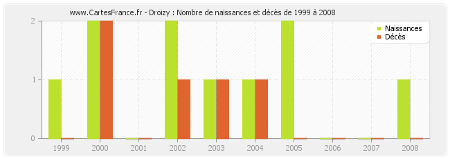 Droizy : Nombre de naissances et décès de 1999 à 2008