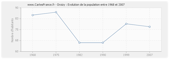 Population Droizy