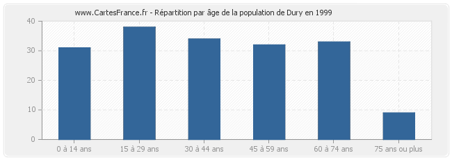 Répartition par âge de la population de Dury en 1999