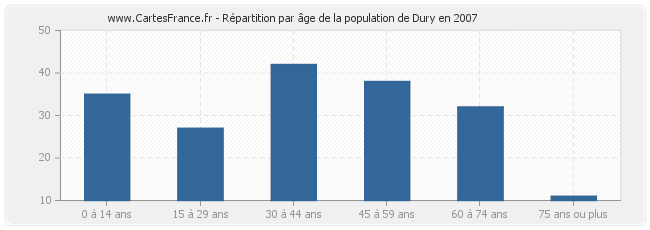 Répartition par âge de la population de Dury en 2007