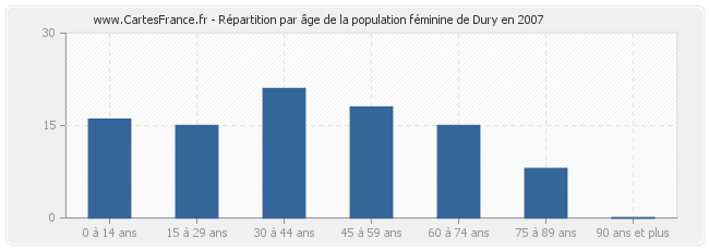 Répartition par âge de la population féminine de Dury en 2007