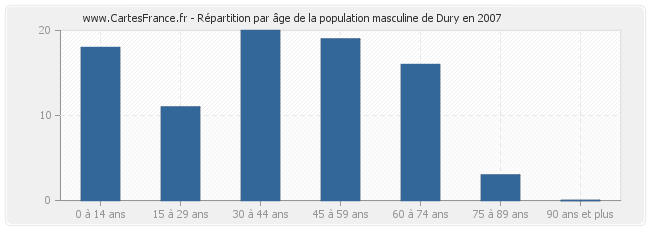 Répartition par âge de la population masculine de Dury en 2007