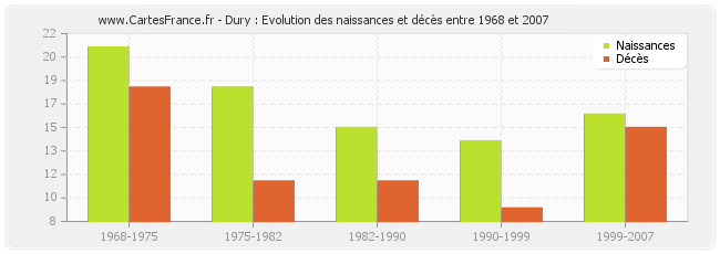 Dury : Evolution des naissances et décès entre 1968 et 2007