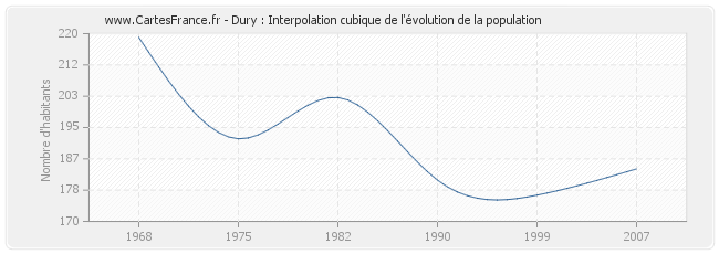 Dury : Interpolation cubique de l'évolution de la population