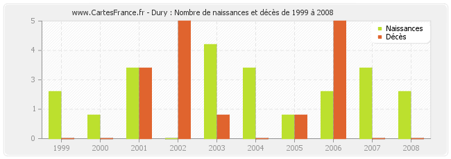 Dury : Nombre de naissances et décès de 1999 à 2008