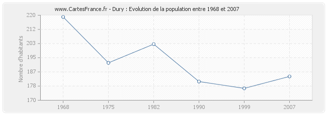 Population Dury