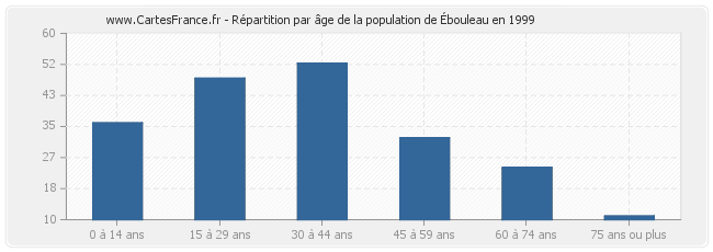Répartition par âge de la population d'Ébouleau en 1999