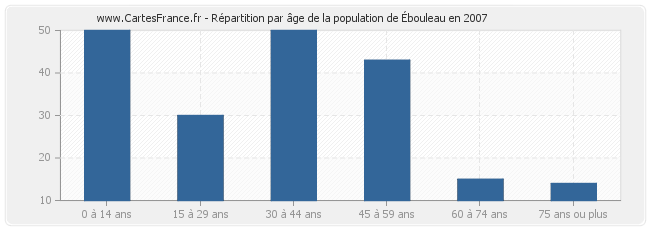Répartition par âge de la population d'Ébouleau en 2007