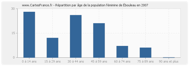 Répartition par âge de la population féminine d'Ébouleau en 2007