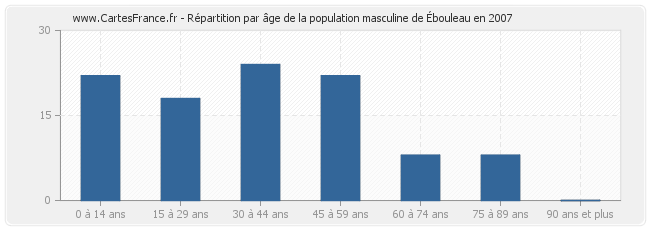 Répartition par âge de la population masculine d'Ébouleau en 2007