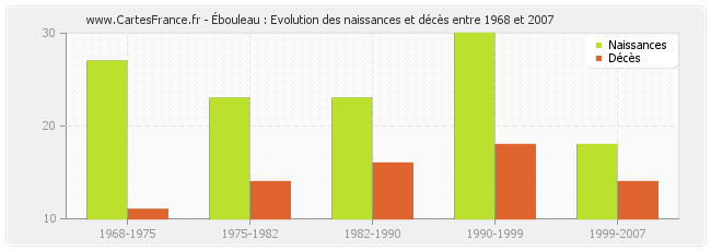 Ébouleau : Evolution des naissances et décès entre 1968 et 2007