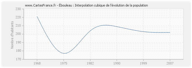 Ébouleau : Interpolation cubique de l'évolution de la population