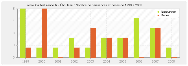 Ébouleau : Nombre de naissances et décès de 1999 à 2008