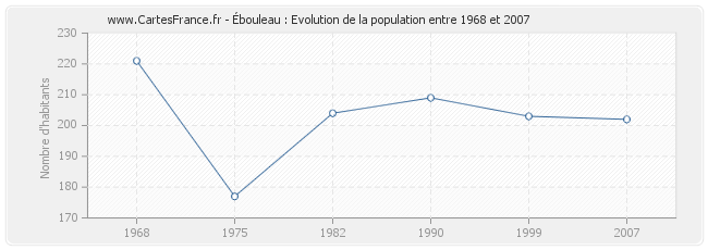 Population Ébouleau