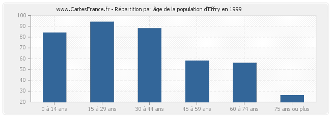Répartition par âge de la population d'Effry en 1999
