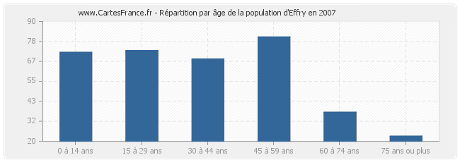 Répartition par âge de la population d'Effry en 2007