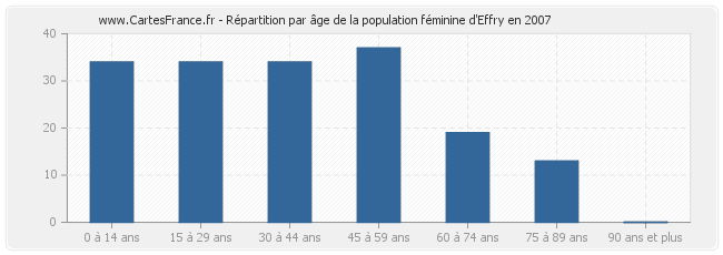 Répartition par âge de la population féminine d'Effry en 2007