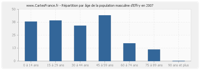 Répartition par âge de la population masculine d'Effry en 2007