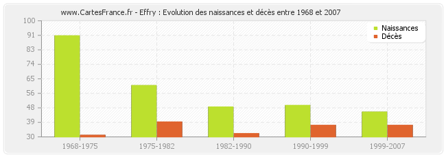 Effry : Evolution des naissances et décès entre 1968 et 2007