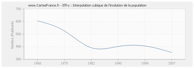 Effry : Interpolation cubique de l'évolution de la population