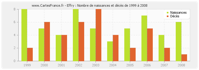 Effry : Nombre de naissances et décès de 1999 à 2008