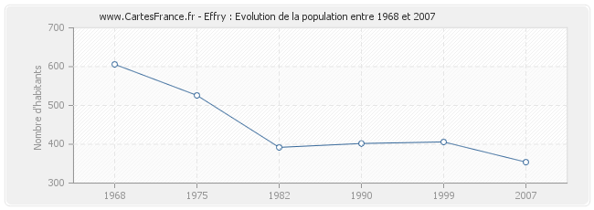 Population Effry
