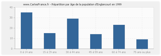 Répartition par âge de la population d'Englancourt en 1999
