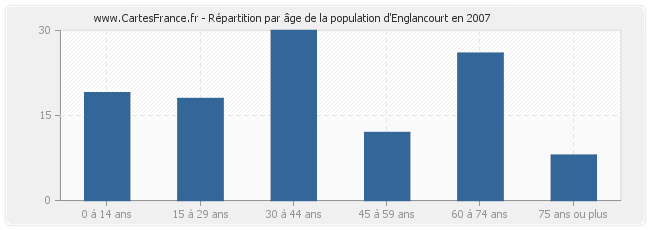 Répartition par âge de la population d'Englancourt en 2007