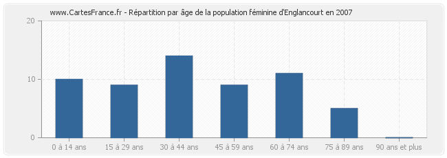 Répartition par âge de la population féminine d'Englancourt en 2007