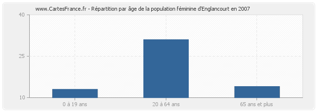 Répartition par âge de la population féminine d'Englancourt en 2007