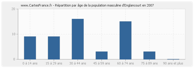 Répartition par âge de la population masculine d'Englancourt en 2007