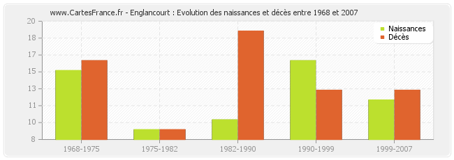 Englancourt : Evolution des naissances et décès entre 1968 et 2007