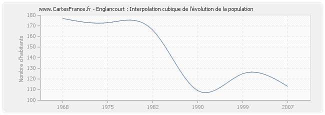 Englancourt : Interpolation cubique de l'évolution de la population