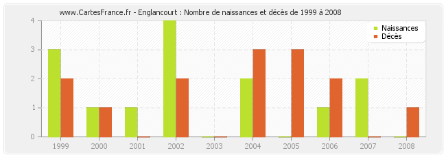 Englancourt : Nombre de naissances et décès de 1999 à 2008
