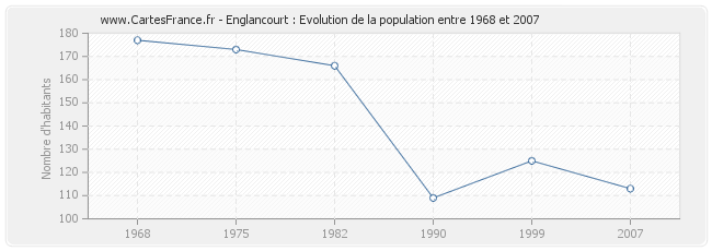Population Englancourt