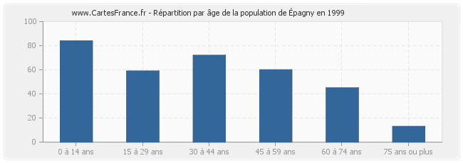 Répartition par âge de la population d'Épagny en 1999
