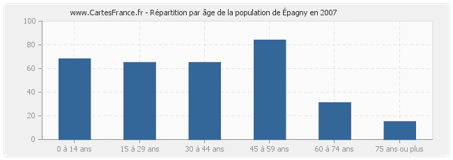 Répartition par âge de la population d'Épagny en 2007