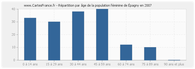 Répartition par âge de la population féminine d'Épagny en 2007