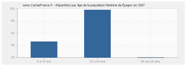 Répartition par âge de la population féminine d'Épagny en 2007