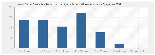 Répartition par âge de la population masculine d'Épagny en 2007
