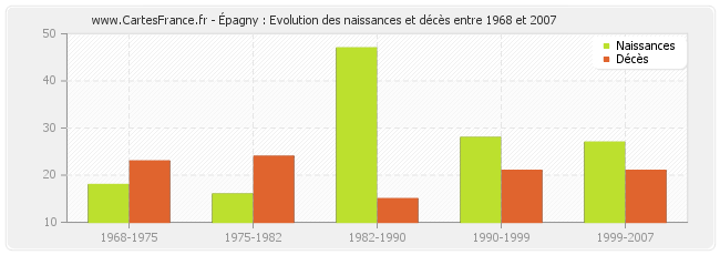 Épagny : Evolution des naissances et décès entre 1968 et 2007